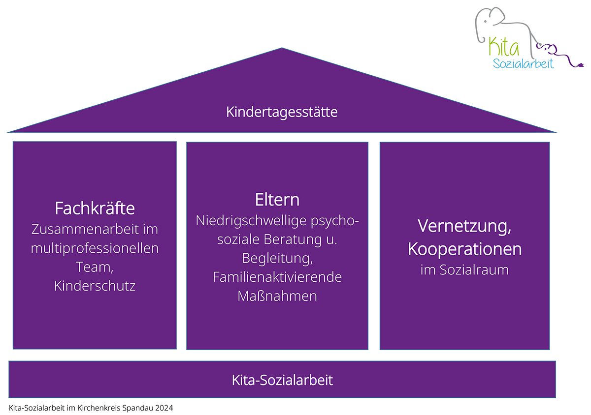 Grafik Modell Spandau, 3-Säulen-Prinzip: "Kindertagesstätten" sind das Dach, 1. Säule Fachkräfte, 2. Säule Eltern, 2. Säule Vernetzung und Kooperation, das Fundament "Kita-Sozialarbeit.